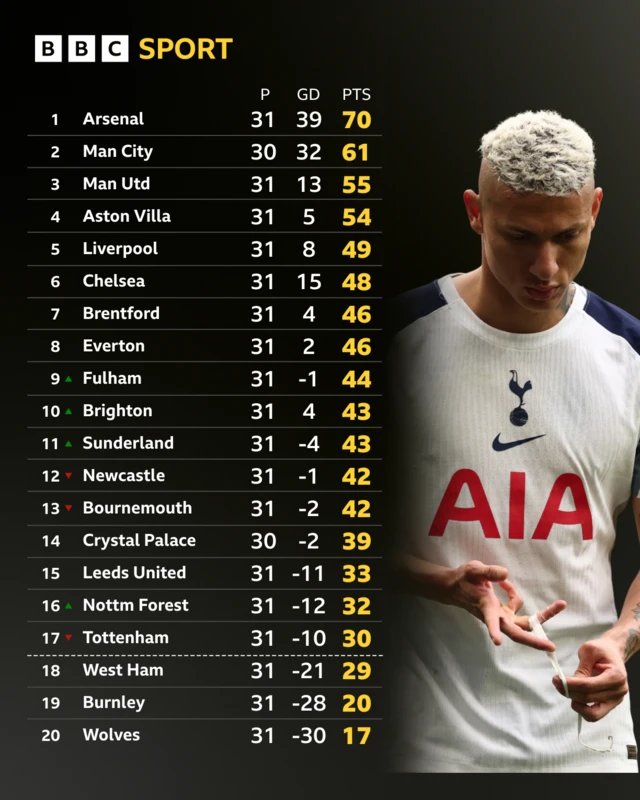 Richarlison and Premier League table