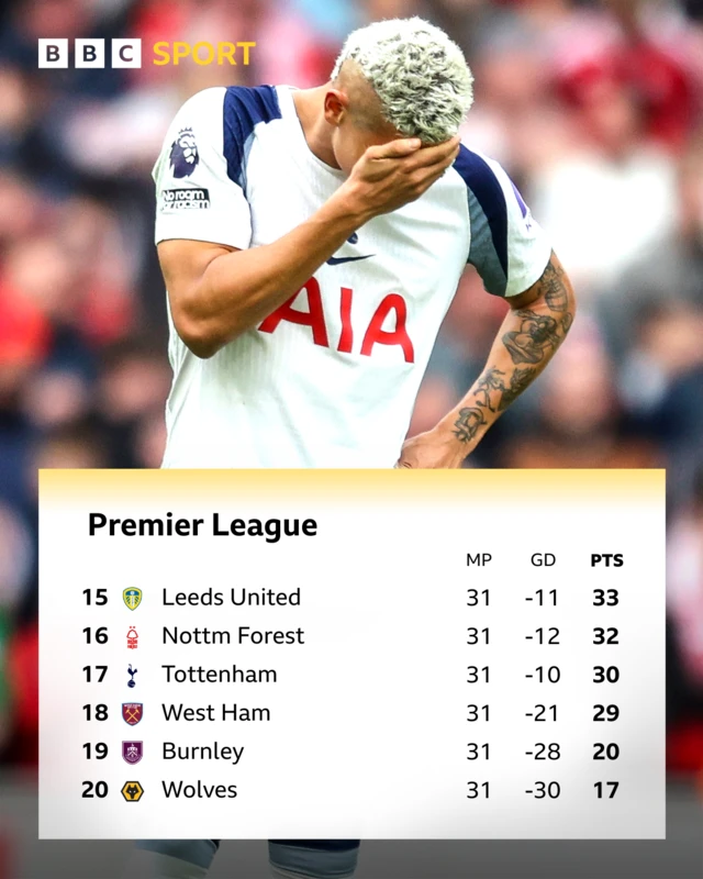 Bottom of Premier League graphic