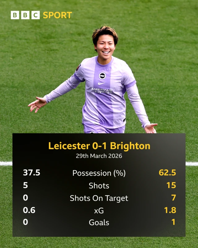 Leicester 0-1 Brighton stats graphic