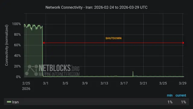 A graph shows the internet connectivity in Iran plummeting around 28 February when the war began. The graph shows it has remained close to 0% ever since