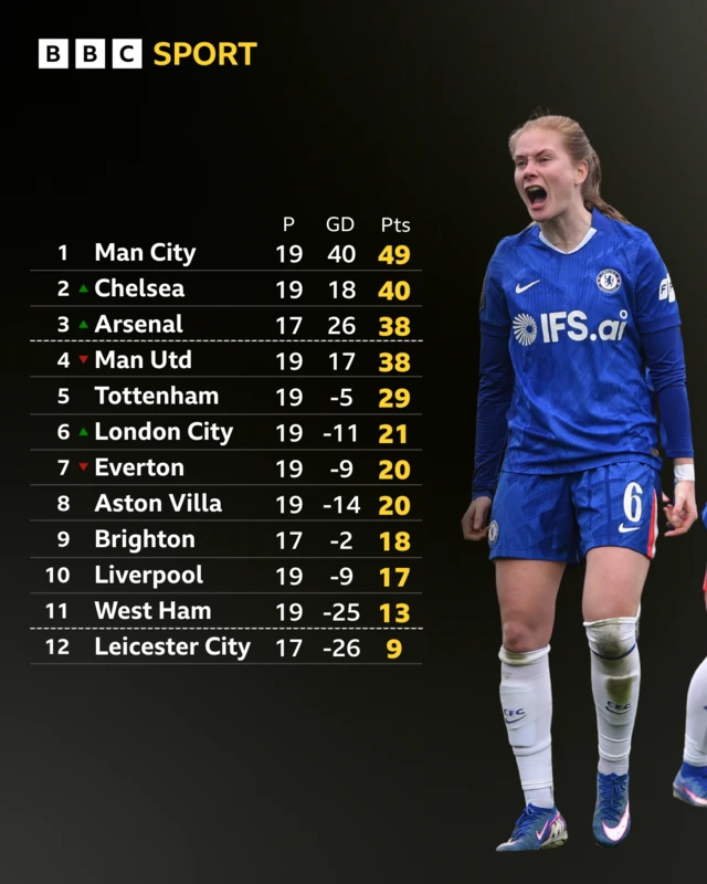 Women's Super League table graphic