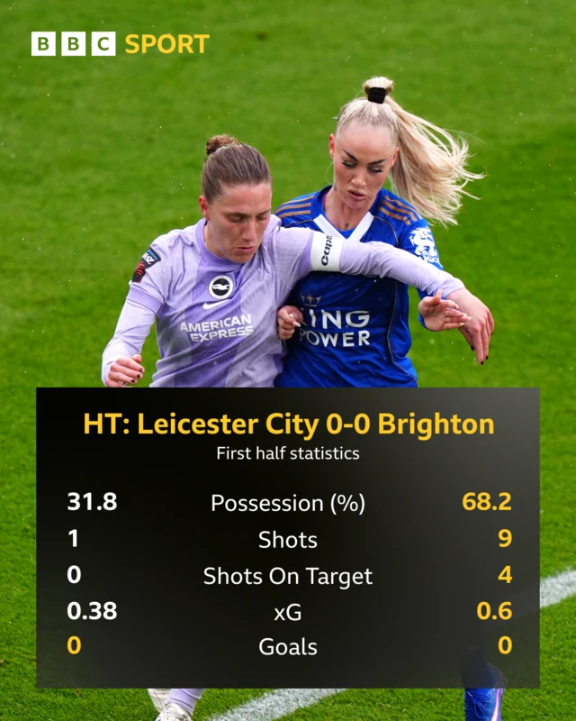 HT stats LEI v BHA