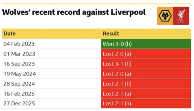 Wolves' recent record against Liverpool table
