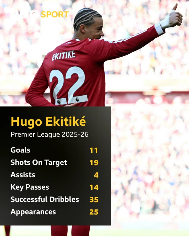Hugo Ekitike's stats for the Premier League season