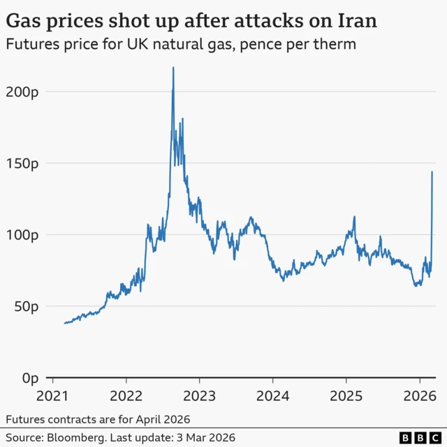 A line chart titled 'Gas prices shot up after attacks on Iran', showing the futures (April contract) price for UK natural gas, in pence per therm. At the end of December, the price was around 39p. That rose to a high of 217p in late August 2022 after Russia's invasion of Ukraine, before falling again. It then rose sharply again to around 144p on 3 March 2026, after the US's attacks on Iran. The source is Bloomberg.