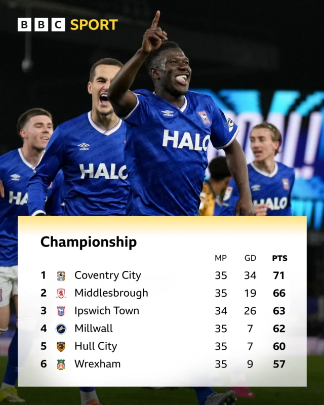 The Championship top six and Azor Matusiwa celebrating the winning goal for Ipswich in the 1-0 victory over Hull
