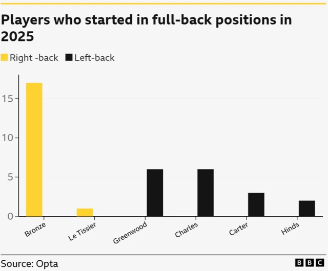 Players who started in full-back positions for England in 2025 - graph