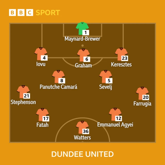 Dundee Utd XI