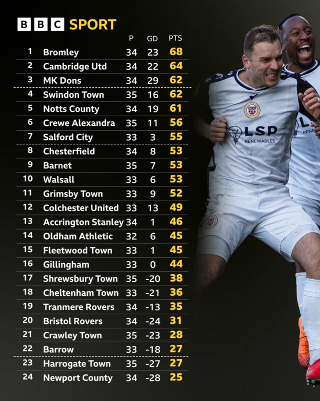 The League Two table alongside a photograph of Bromley striker Michael Cheek celebrating scoring against Accrington Stanley