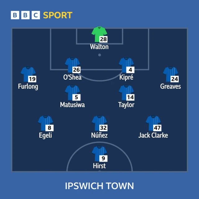 Ipswich Town line-up against Hull City