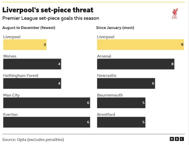 Charts showing Liverpool's set piece threat