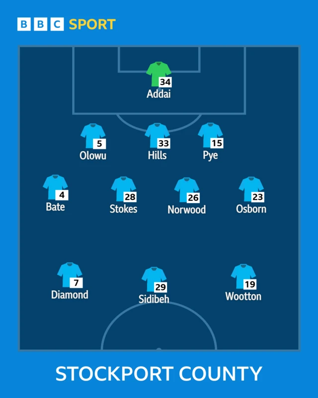 The Stockport team to face Doncaster shown in formation