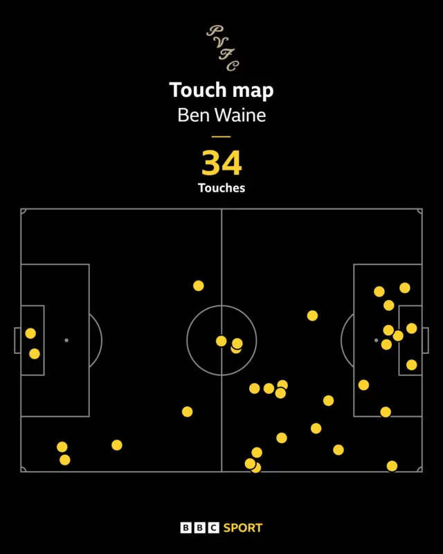 Ben Waine touch map