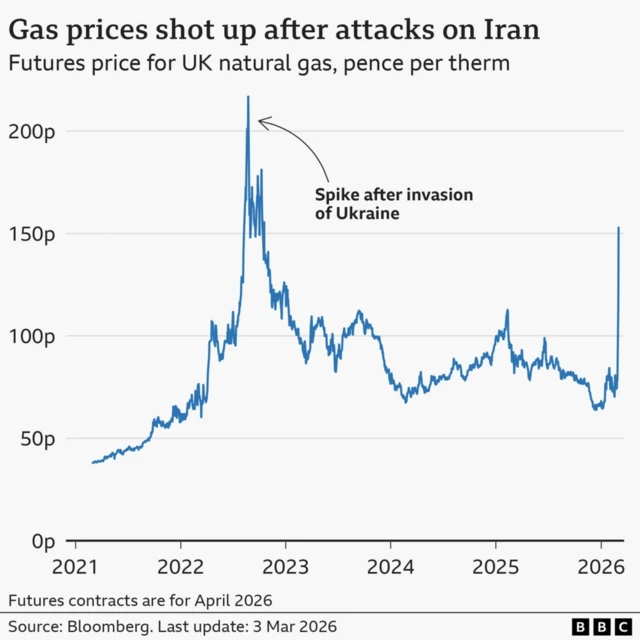 Line graph showing spike in UK gas price to over 150p per therm