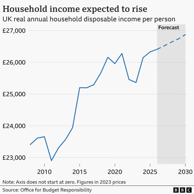 A line chart showing UK real household disposable income per person each year from 2008 to 2030, in 2023 prices. Figures from 2026 to 2030 are forecasts. Disposable income was around £23,400 in 2008 and fell slightly to under £23,000 in 2011. Income then rose consistently up to £26,200 in 2019, before dropping to £25,400 in 2023. Income reached £26,300 in 2025 and is forecast to increase steadily to £26,900 in 2030.
