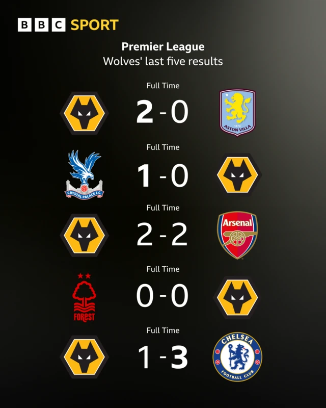 Wolves' last five Premier League results