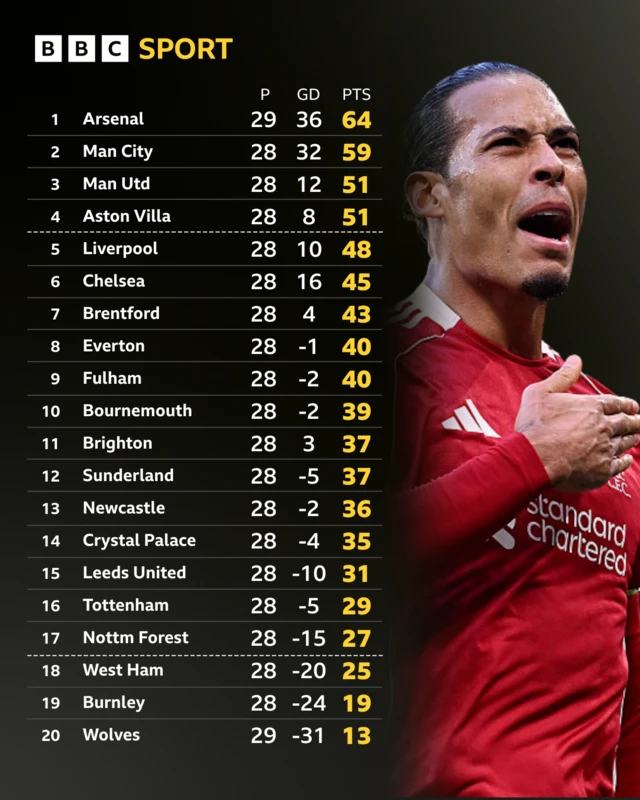 Premier League table with picture of Virgil van Dijk