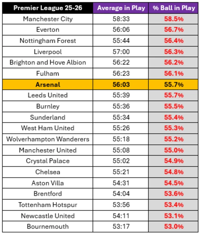 Opta stats on average game time in the PL