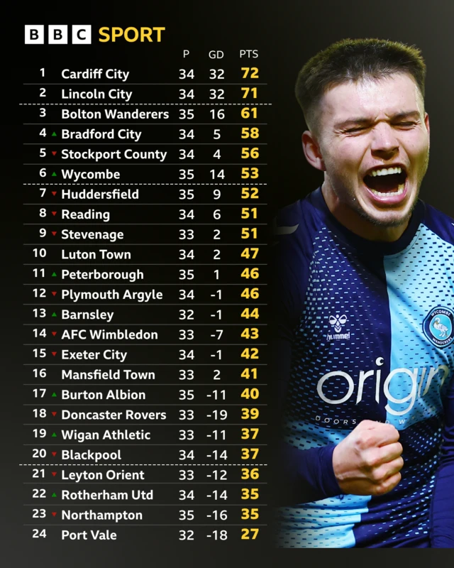 The League One table alongside a photograph of Wycombe's Aaron Morely celebrating his goal at Barnsley