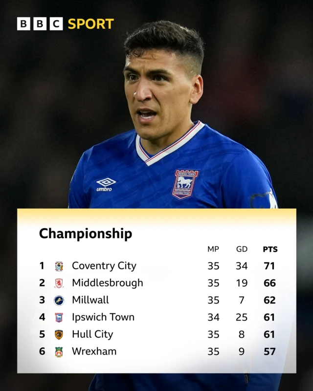 The Championship top six and Ipswich's Marcelino Nunez