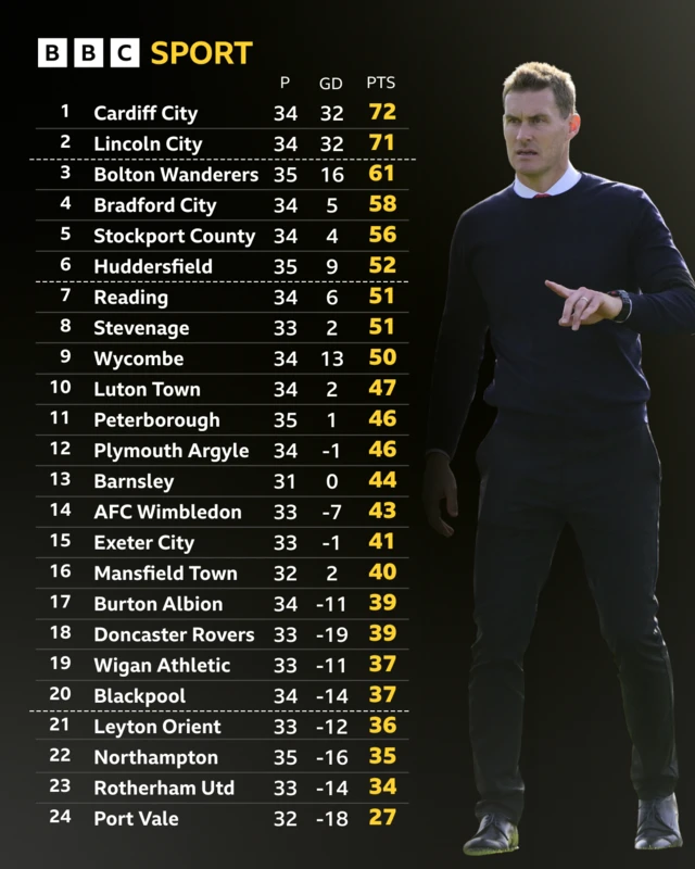 The League One table alongside a photograph of new interim Exeter boss Matt Taylor