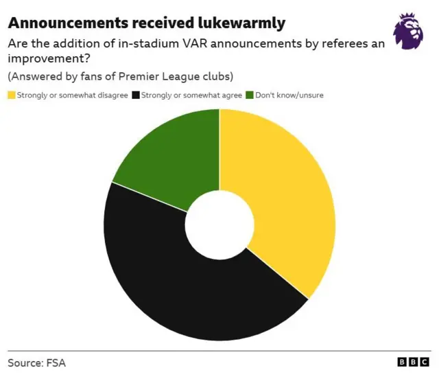 Pie chart showing more than half of fans either do not agree or do not know whether the addition of in-stadium VAR announcements by referees was an improvement