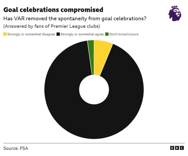 Goal celebrations compromised