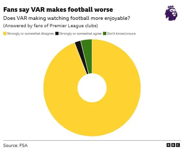 Pie chart showing that a vast majority of fans disagree that watching football in the Premier League since the introduction of VAR is more enjoyable