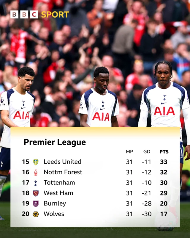 A graphic showing the bottom six teams of the Premier League table as of 30 March 2026