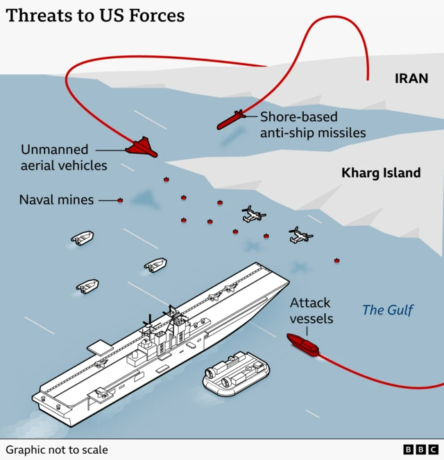 A BBC graphic showing how Iranian attack vessels, missiles, drones and mines could post a threat to any US landing operation on Kharg island