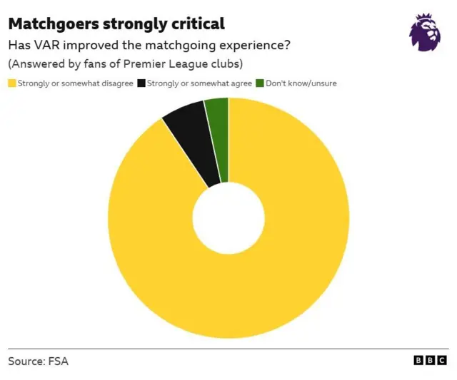 Pie chart showing vast majority of fans disagree that VAR has improved the matchday experience