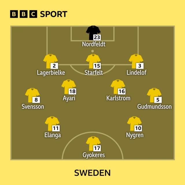 Sweden XI