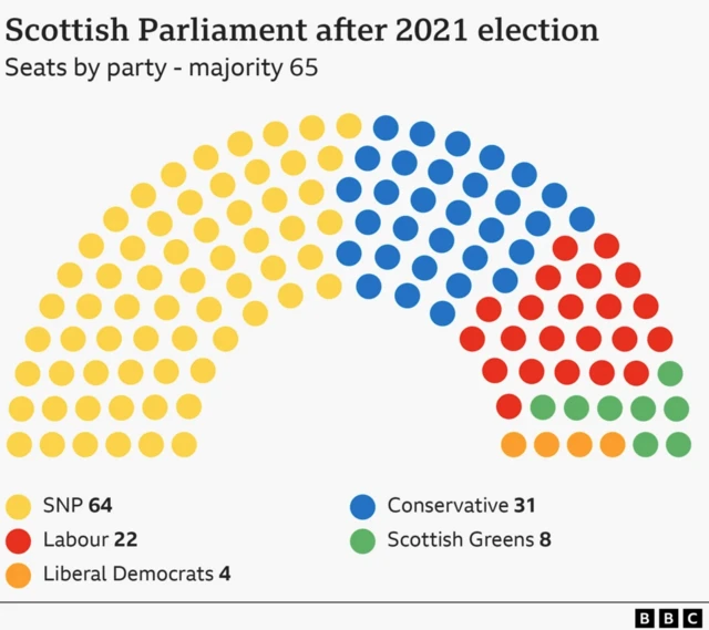 a graphic showing he number of seats each party won in 2021