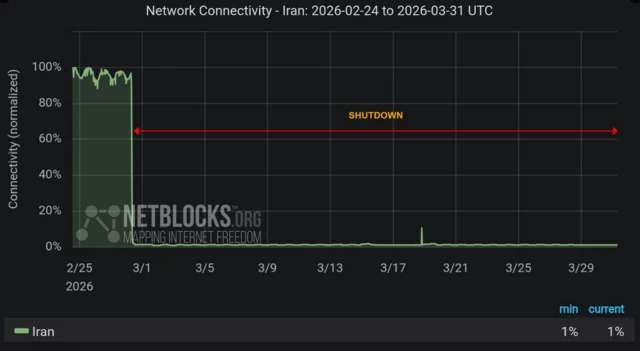 Diagram showing the level of internet connectivity in Iran in the past month. The graph dips from approximately 1 March 2026 to about 1%, having previously been at about 100%.