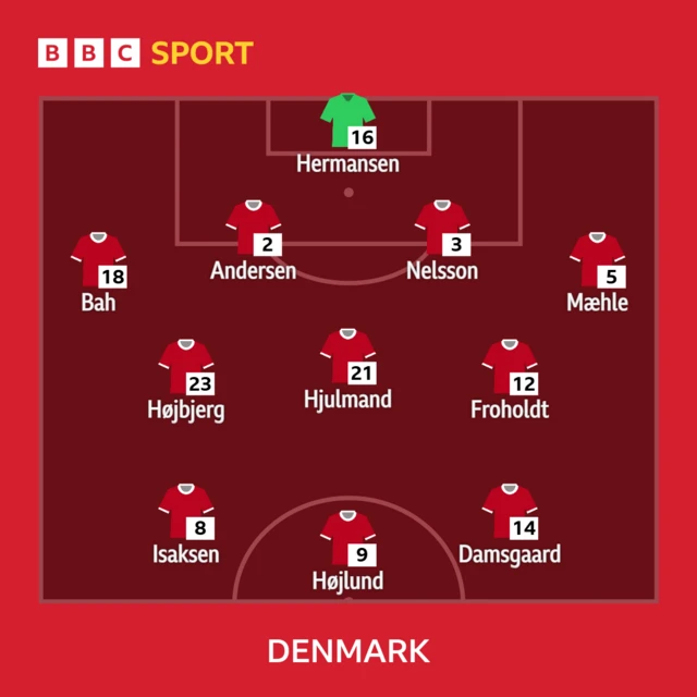 Denmark starting line-up graphic