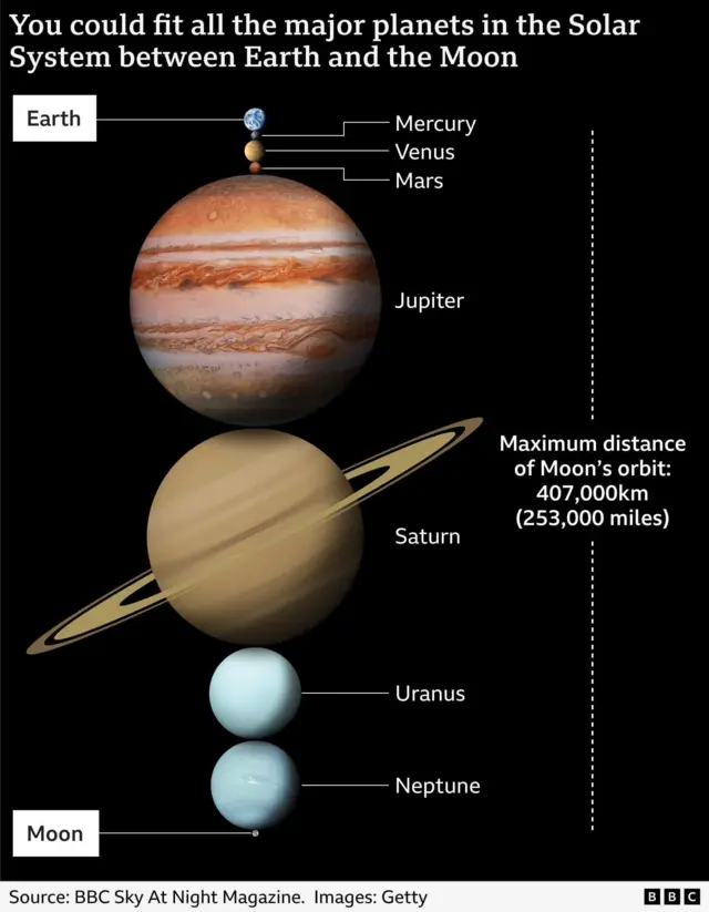 Infographic titled “You could fit all the major planets in the Solar System between Earth and the Moon.” The graphic shows Earth at the top and the Moon at the bottom, with all the other planets stacked vertically between them to illustrate their combined width. From top to bottom, the planets shown are Mercury, Venus, Mars, Jupiter, Saturn with its rings, Uranus, and Neptune. A dotted vertical line on the right marks the maximum distance of the Moon’s orbit: 407,000 km (253,000 miles). Labels identify each planet and the Earth–Moon endpoints.