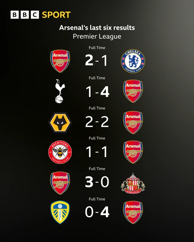 Graphic showing Arsenal's last six results in the Premier League