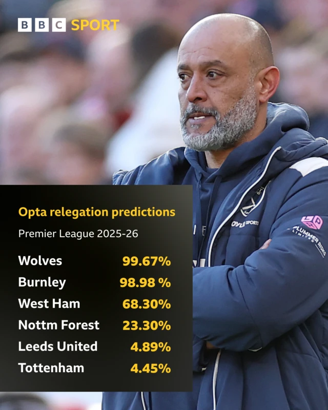 A table of Opta's relegation predictions for Premier League 2025-26