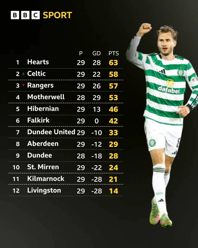 FT: Aberdeen 1-2 Celtic