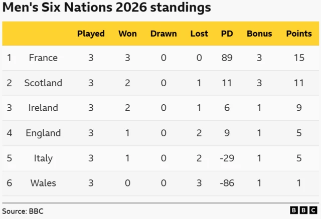 The Six Nations table