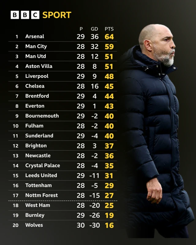 Premier League table graphic as of 4 March 2026 with a picture of Idor Tudor attached