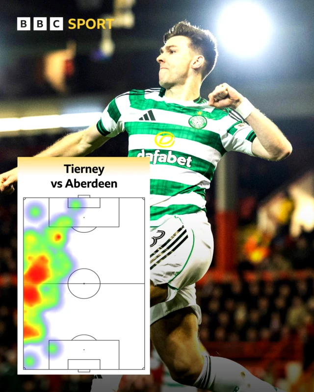 Kieran Tierney heatmap