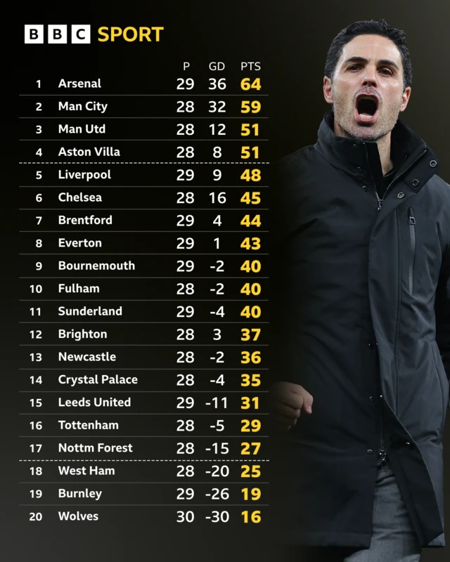 Premier League table with picture of Mikel Arteta