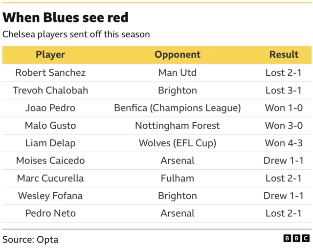 Table showing Chelsea's red cards from this season