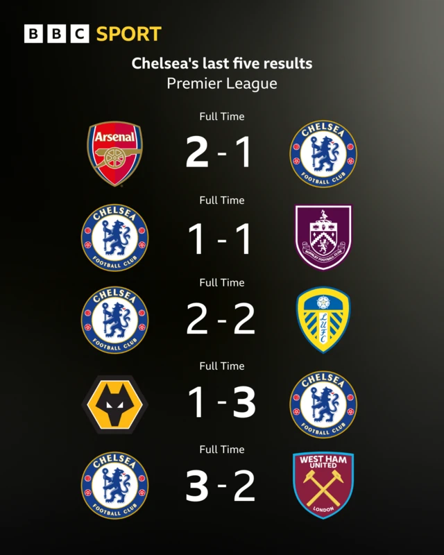 Graphic showing Chelsea's last five Premier League results