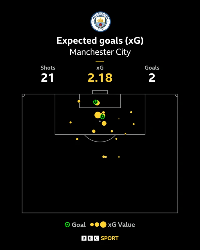 Man City's xG v Forest
