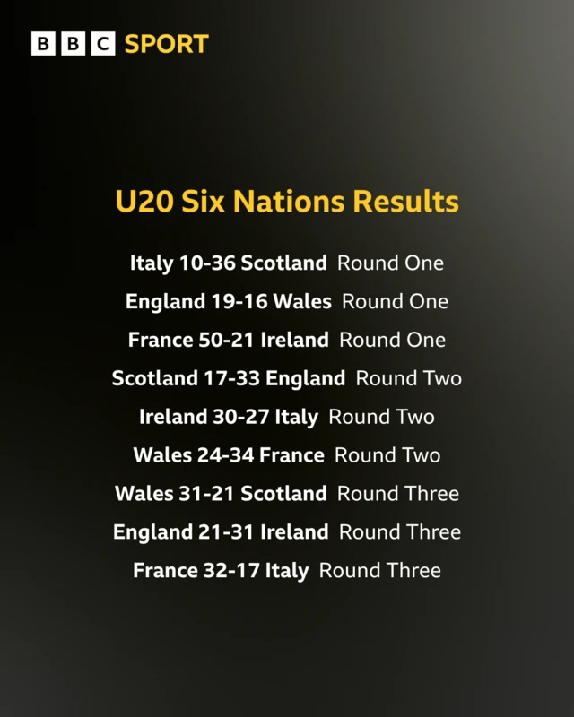 Table & Results so far