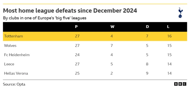Home league defeats Spurs since December 2024