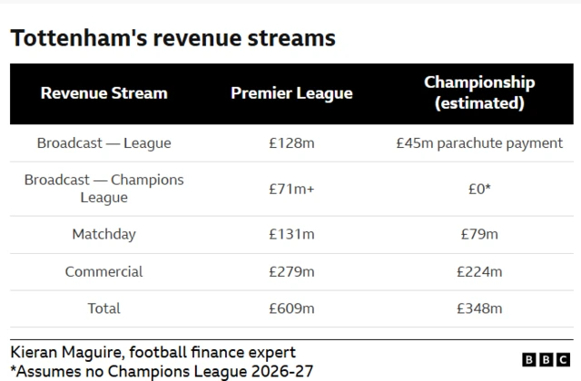 Tottenham's revenue streams