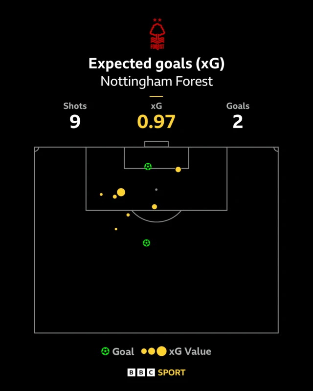 Nottingham Forest's xG v Man City